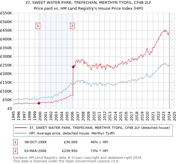 37, SWEET WATER PARK, TREFECHAN, MERTHYR TYDFIL, CF48 2LF: Price paid vs HM Land Registry's House Price Index