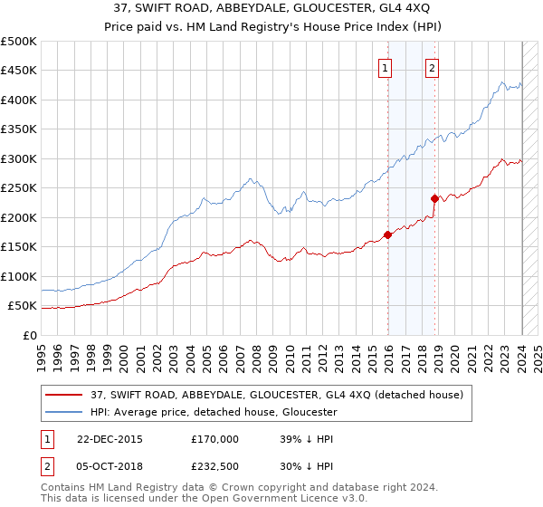 37, SWIFT ROAD, ABBEYDALE, GLOUCESTER, GL4 4XQ: Price paid vs HM Land Registry's House Price Index