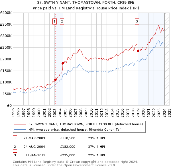 37, SWYN Y NANT, THOMASTOWN, PORTH, CF39 8FE: Price paid vs HM Land Registry's House Price Index