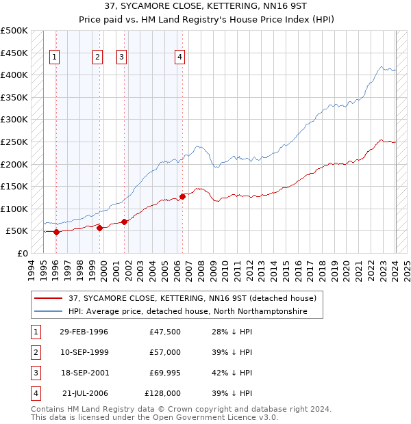 37, SYCAMORE CLOSE, KETTERING, NN16 9ST: Price paid vs HM Land Registry's House Price Index