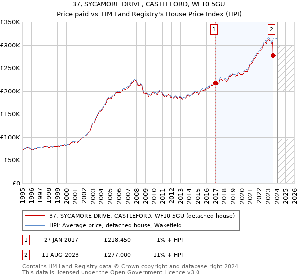 37, SYCAMORE DRIVE, CASTLEFORD, WF10 5GU: Price paid vs HM Land Registry's House Price Index
