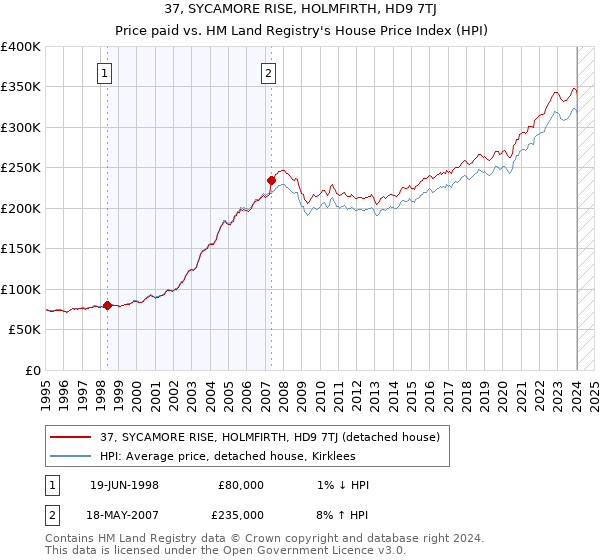 37, SYCAMORE RISE, HOLMFIRTH, HD9 7TJ: Price paid vs HM Land Registry's House Price Index