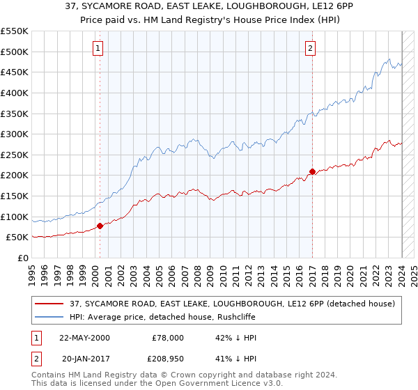 37, SYCAMORE ROAD, EAST LEAKE, LOUGHBOROUGH, LE12 6PP: Price paid vs HM Land Registry's House Price Index