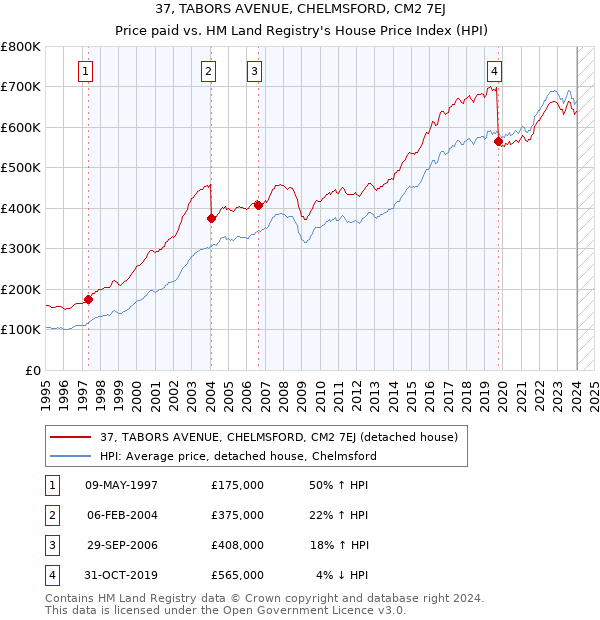 37, TABORS AVENUE, CHELMSFORD, CM2 7EJ: Price paid vs HM Land Registry's House Price Index