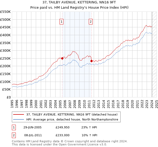 37, TAILBY AVENUE, KETTERING, NN16 9FT: Price paid vs HM Land Registry's House Price Index