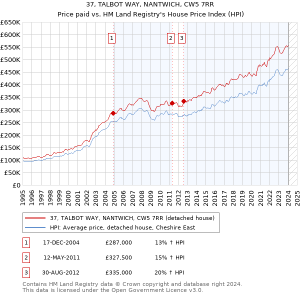 37, TALBOT WAY, NANTWICH, CW5 7RR: Price paid vs HM Land Registry's House Price Index