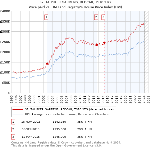 37, TALISKER GARDENS, REDCAR, TS10 2TG: Price paid vs HM Land Registry's House Price Index