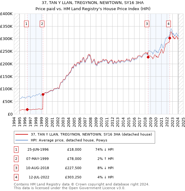 37, TAN Y LLAN, TREGYNON, NEWTOWN, SY16 3HA: Price paid vs HM Land Registry's House Price Index