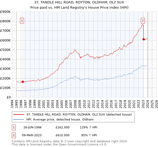 37, TANDLE HILL ROAD, ROYTON, OLDHAM, OL2 5UX: Price paid vs HM Land Registry's House Price Index