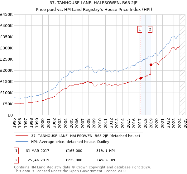 37, TANHOUSE LANE, HALESOWEN, B63 2JE: Price paid vs HM Land Registry's House Price Index