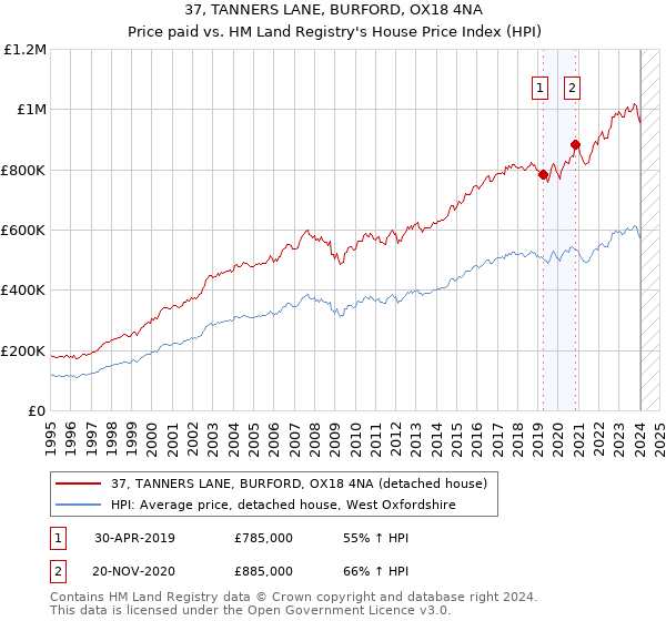 37, TANNERS LANE, BURFORD, OX18 4NA: Price paid vs HM Land Registry's House Price Index