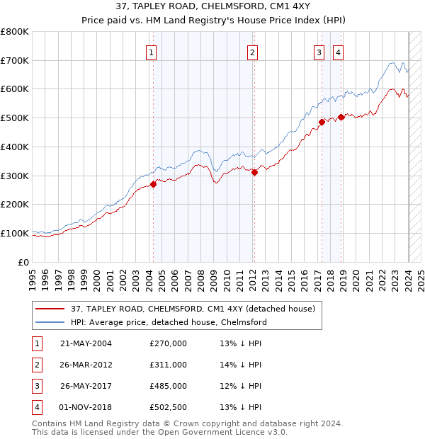 37, TAPLEY ROAD, CHELMSFORD, CM1 4XY: Price paid vs HM Land Registry's House Price Index