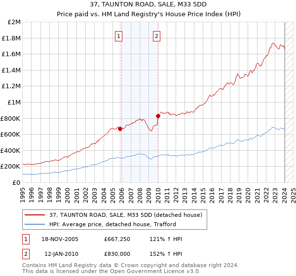 37, TAUNTON ROAD, SALE, M33 5DD: Price paid vs HM Land Registry's House Price Index