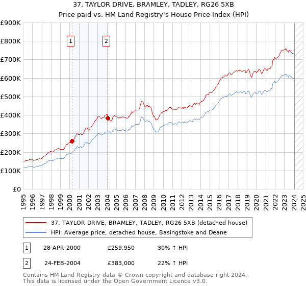 37, TAYLOR DRIVE, BRAMLEY, TADLEY, RG26 5XB: Price paid vs HM Land Registry's House Price Index