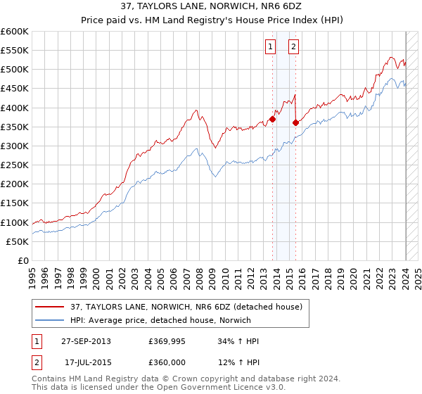 37, TAYLORS LANE, NORWICH, NR6 6DZ: Price paid vs HM Land Registry's House Price Index