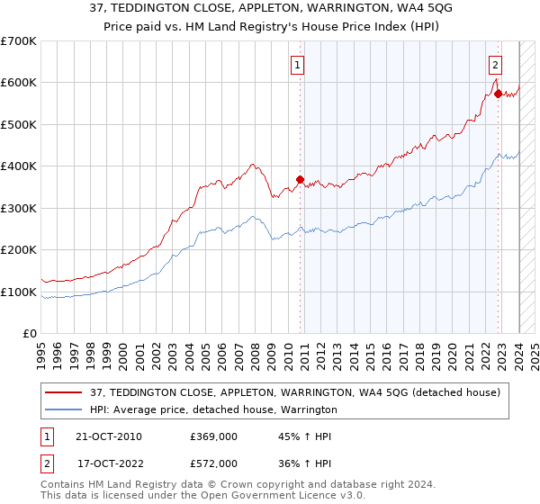 37, TEDDINGTON CLOSE, APPLETON, WARRINGTON, WA4 5QG: Price paid vs HM Land Registry's House Price Index