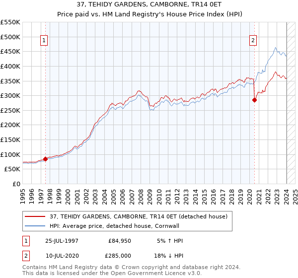 37, TEHIDY GARDENS, CAMBORNE, TR14 0ET: Price paid vs HM Land Registry's House Price Index
