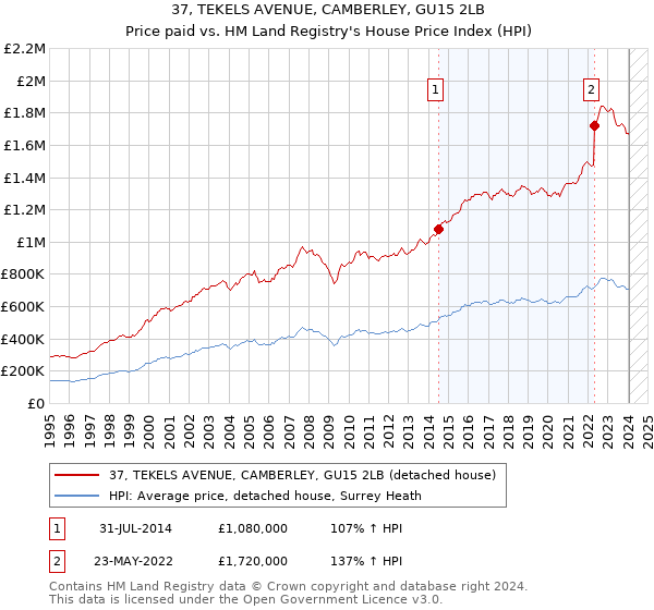 37, TEKELS AVENUE, CAMBERLEY, GU15 2LB: Price paid vs HM Land Registry's House Price Index