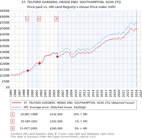 37, TELFORD GARDENS, HEDGE END, SOUTHAMPTON, SO30 2TQ: Price paid vs HM Land Registry's House Price Index