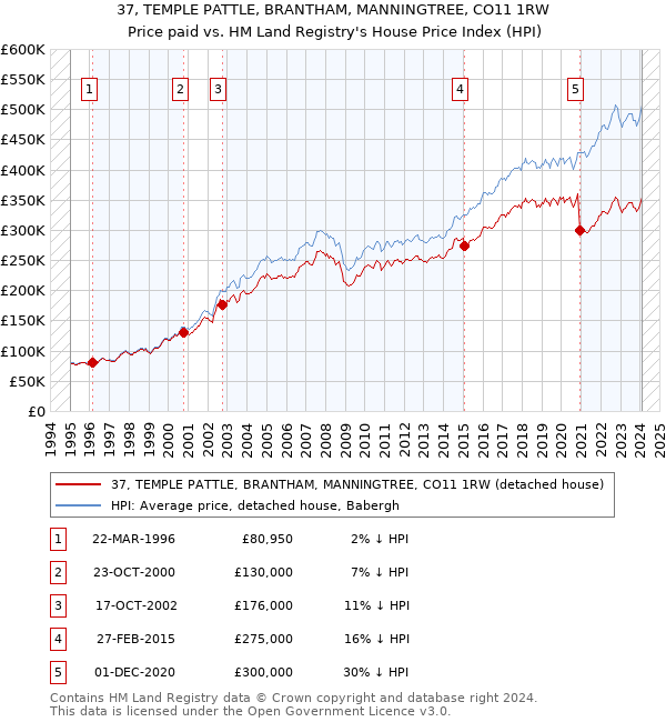 37, TEMPLE PATTLE, BRANTHAM, MANNINGTREE, CO11 1RW: Price paid vs HM Land Registry's House Price Index