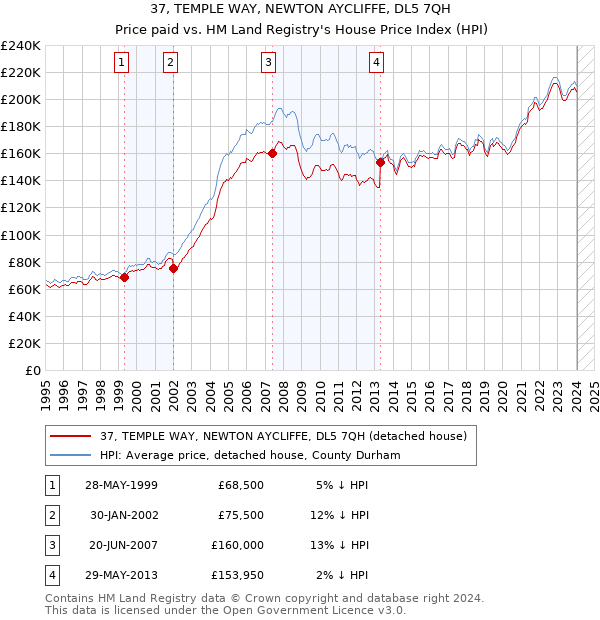 37, TEMPLE WAY, NEWTON AYCLIFFE, DL5 7QH: Price paid vs HM Land Registry's House Price Index
