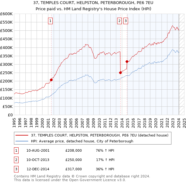 37, TEMPLES COURT, HELPSTON, PETERBOROUGH, PE6 7EU: Price paid vs HM Land Registry's House Price Index