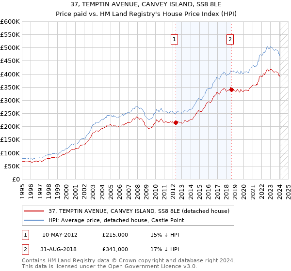 37, TEMPTIN AVENUE, CANVEY ISLAND, SS8 8LE: Price paid vs HM Land Registry's House Price Index