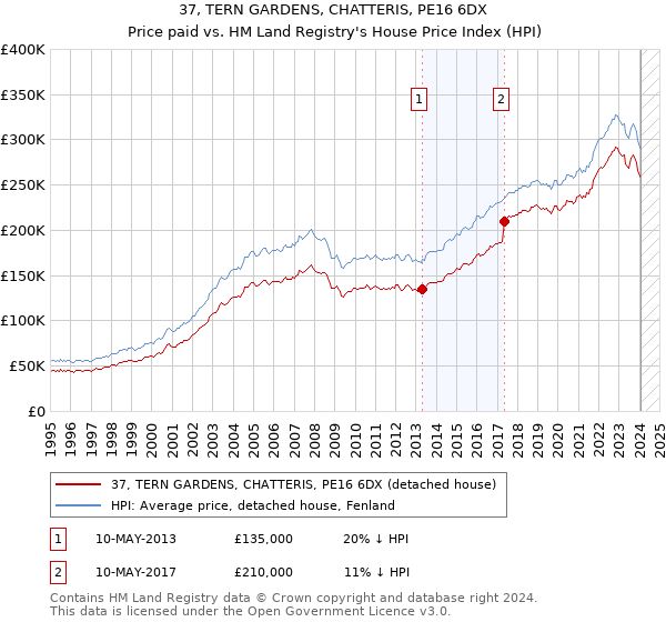 37, TERN GARDENS, CHATTERIS, PE16 6DX: Price paid vs HM Land Registry's House Price Index