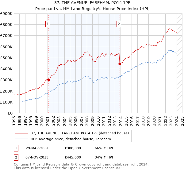 37, THE AVENUE, FAREHAM, PO14 1PF: Price paid vs HM Land Registry's House Price Index