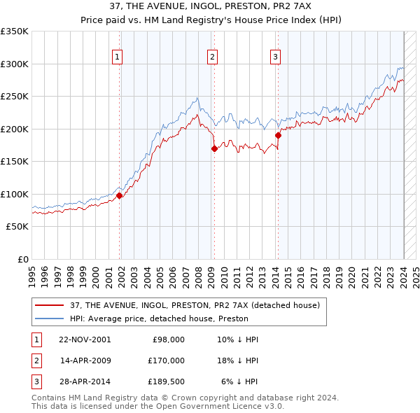 37, THE AVENUE, INGOL, PRESTON, PR2 7AX: Price paid vs HM Land Registry's House Price Index