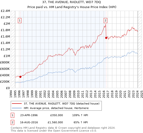 37, THE AVENUE, RADLETT, WD7 7DQ: Price paid vs HM Land Registry's House Price Index