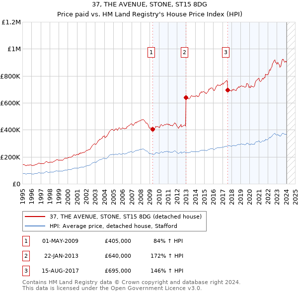 37, THE AVENUE, STONE, ST15 8DG: Price paid vs HM Land Registry's House Price Index