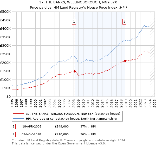 37, THE BANKS, WELLINGBOROUGH, NN9 5YX: Price paid vs HM Land Registry's House Price Index