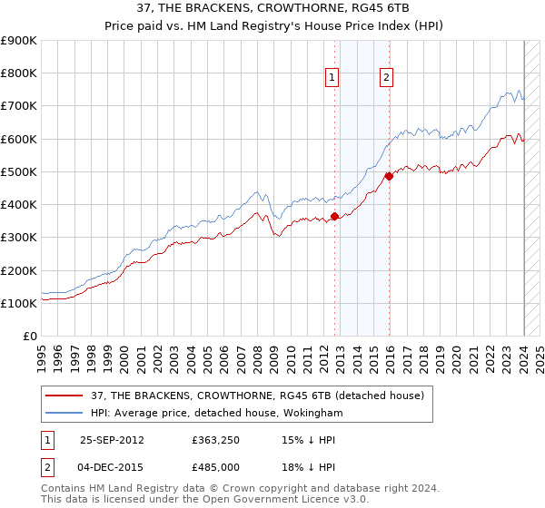 37, THE BRACKENS, CROWTHORNE, RG45 6TB: Price paid vs HM Land Registry's House Price Index