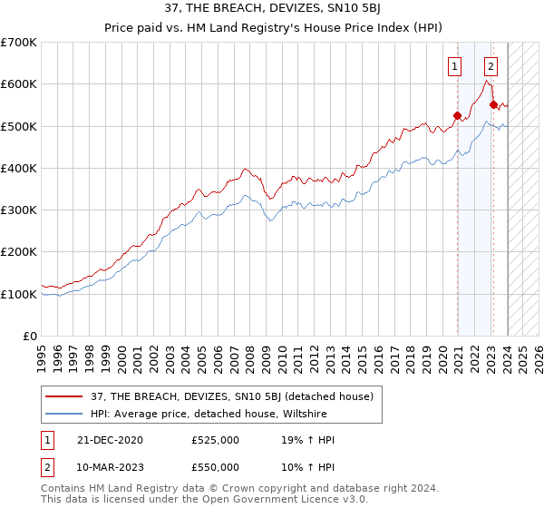 37, THE BREACH, DEVIZES, SN10 5BJ: Price paid vs HM Land Registry's House Price Index