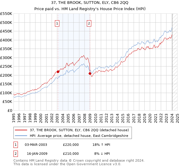 37, THE BROOK, SUTTON, ELY, CB6 2QQ: Price paid vs HM Land Registry's House Price Index