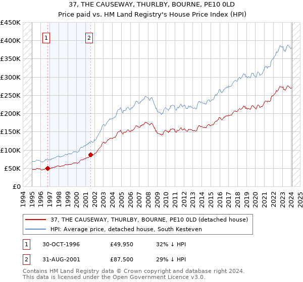 37, THE CAUSEWAY, THURLBY, BOURNE, PE10 0LD: Price paid vs HM Land Registry's House Price Index