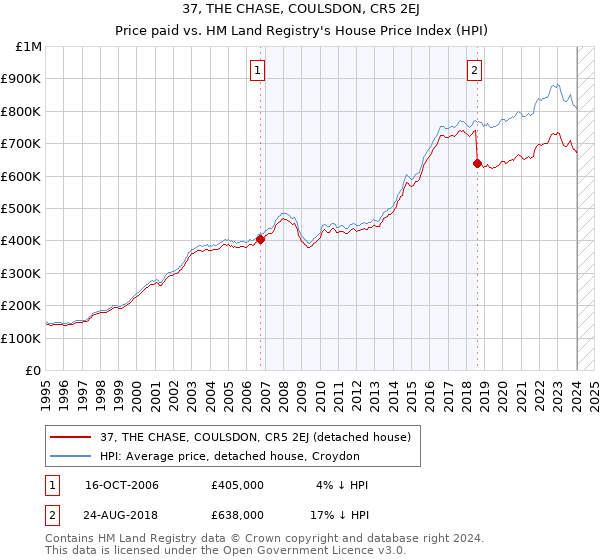 37, THE CHASE, COULSDON, CR5 2EJ: Price paid vs HM Land Registry's House Price Index