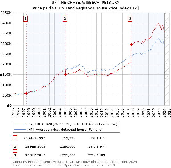 37, THE CHASE, WISBECH, PE13 1RX: Price paid vs HM Land Registry's House Price Index