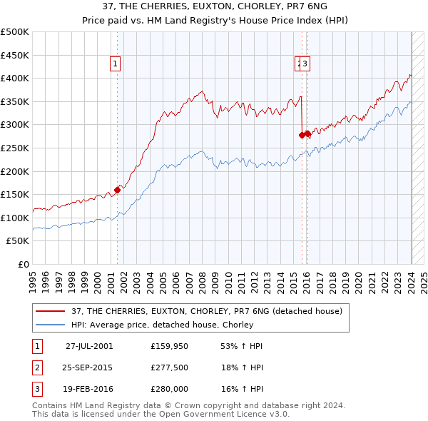 37, THE CHERRIES, EUXTON, CHORLEY, PR7 6NG: Price paid vs HM Land Registry's House Price Index