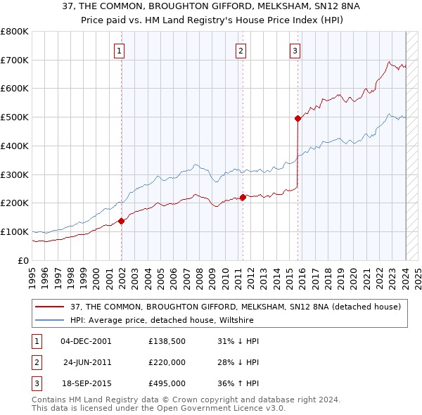 37, THE COMMON, BROUGHTON GIFFORD, MELKSHAM, SN12 8NA: Price paid vs HM Land Registry's House Price Index