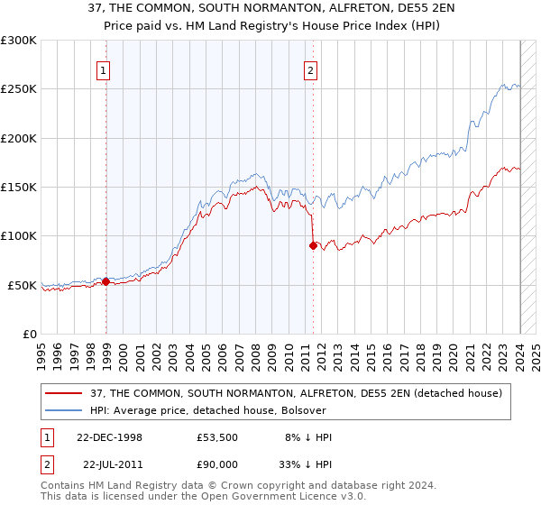 37, THE COMMON, SOUTH NORMANTON, ALFRETON, DE55 2EN: Price paid vs HM Land Registry's House Price Index