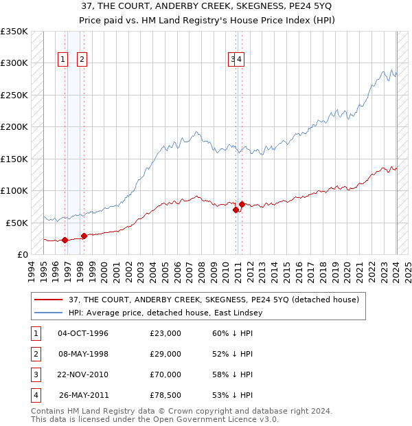 37, THE COURT, ANDERBY CREEK, SKEGNESS, PE24 5YQ: Price paid vs HM Land Registry's House Price Index