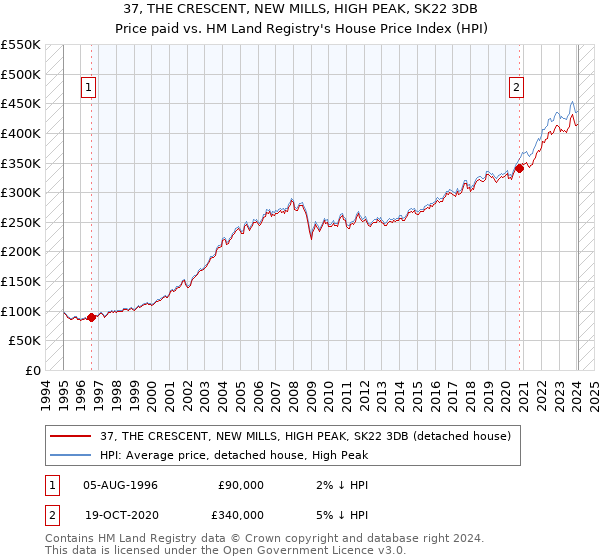 37, THE CRESCENT, NEW MILLS, HIGH PEAK, SK22 3DB: Price paid vs HM Land Registry's House Price Index