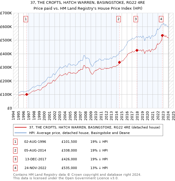37, THE CROFTS, HATCH WARREN, BASINGSTOKE, RG22 4RE: Price paid vs HM Land Registry's House Price Index