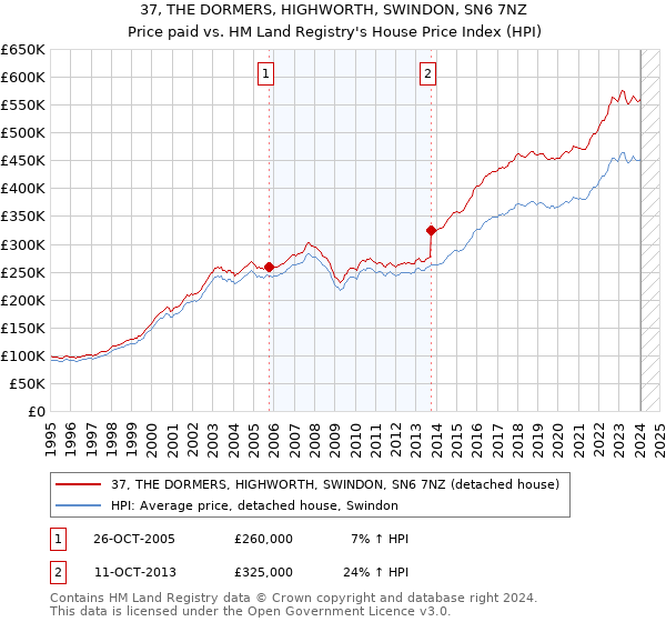 37, THE DORMERS, HIGHWORTH, SWINDON, SN6 7NZ: Price paid vs HM Land Registry's House Price Index