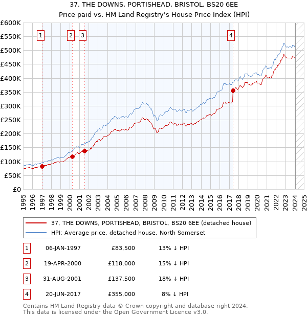 37, THE DOWNS, PORTISHEAD, BRISTOL, BS20 6EE: Price paid vs HM Land Registry's House Price Index