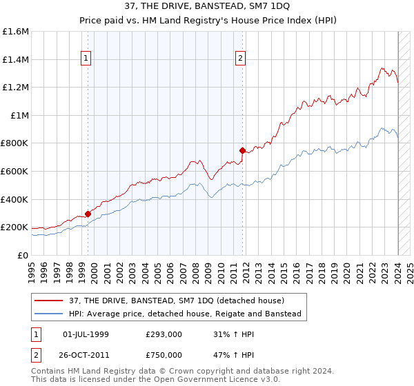 37, THE DRIVE, BANSTEAD, SM7 1DQ: Price paid vs HM Land Registry's House Price Index
