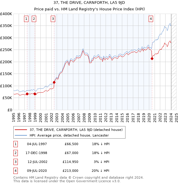 37, THE DRIVE, CARNFORTH, LA5 9JD: Price paid vs HM Land Registry's House Price Index