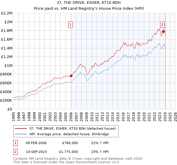 37, THE DRIVE, ESHER, KT10 8DH: Price paid vs HM Land Registry's House Price Index